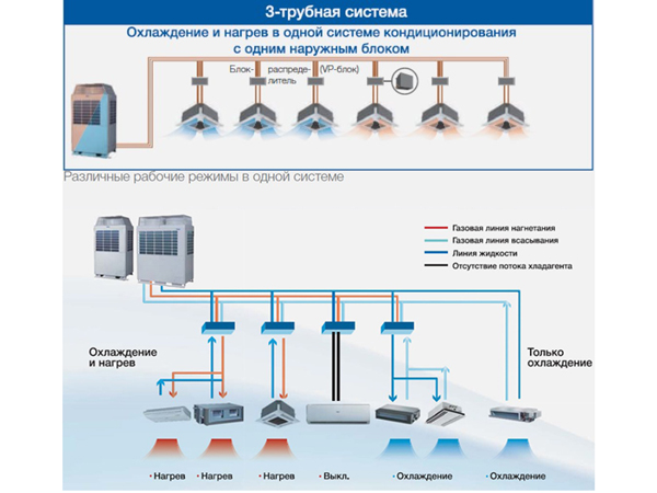 VRF система Haier